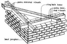Menghitung Balok Ring Atau Ring Balk Design Cad Berbagai Versi