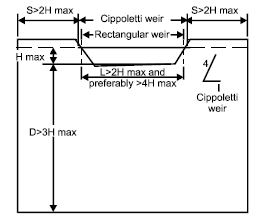 Karakteristik Pengaliran Diatas Rectangular Notch